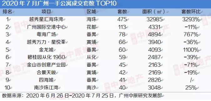 中原地产：7月广州一手公寓市场1540套 环比涨幅23%-中国网地产