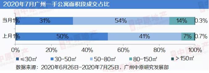 中原地产：7月广州一手公寓市场1540套 环比涨幅23%-中国网地产