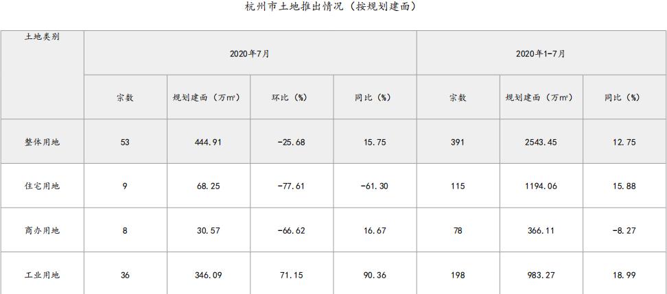 中指研究院：前7月杭州成交住宅用地117宗 同比增长34.68%-中国网地产