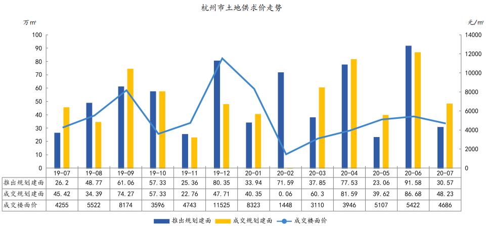 中指研究院：前7月杭州成交住宅用地117宗 同比增长34.68%-中国网地产