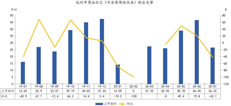 中指研究院：前7月杭州商品住宅新增供应179.02万㎡ 同比上升77.3%-中国网地产