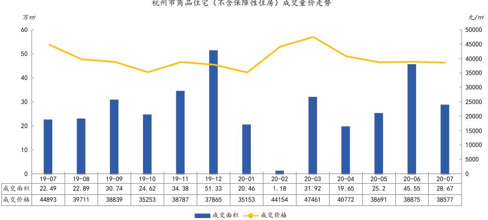 中指研究院：前7月杭州商品住宅新增供应179.02万㎡ 同比上升77.3%-中国网地产