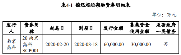 南京高科：擬發行3億元超短期融資券 期限180天-中國網地産