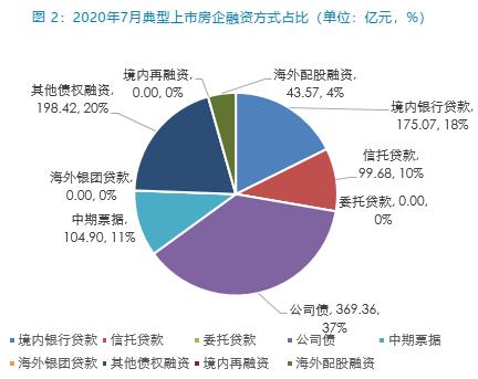 同策研究院：7月40家房企融資金額990.99億元 環比下滑23.98%-中國網地産