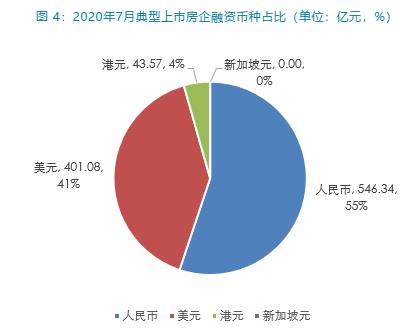 同策研究院：7月40家房企融资金额990.99亿元 环比下滑23.98%-中国网地产