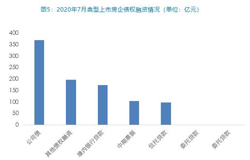 同策研究院：7月40家房企融資金額990.99億元 環比下滑23.98%-中國網地産
