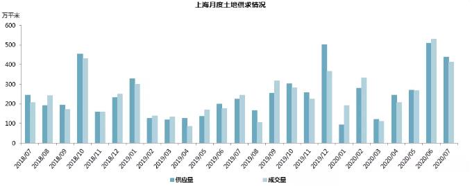 同策研究院：前7月上海土地累计成交面积约2051.13万平 同比增长95.1%-中国网地产