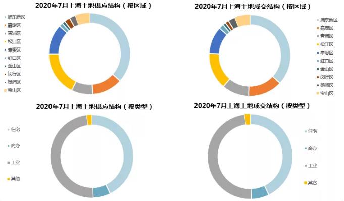 同策研究院：前7月上海土地累计成交面积约2051.13万平 同比增长95.1%-中国网地产