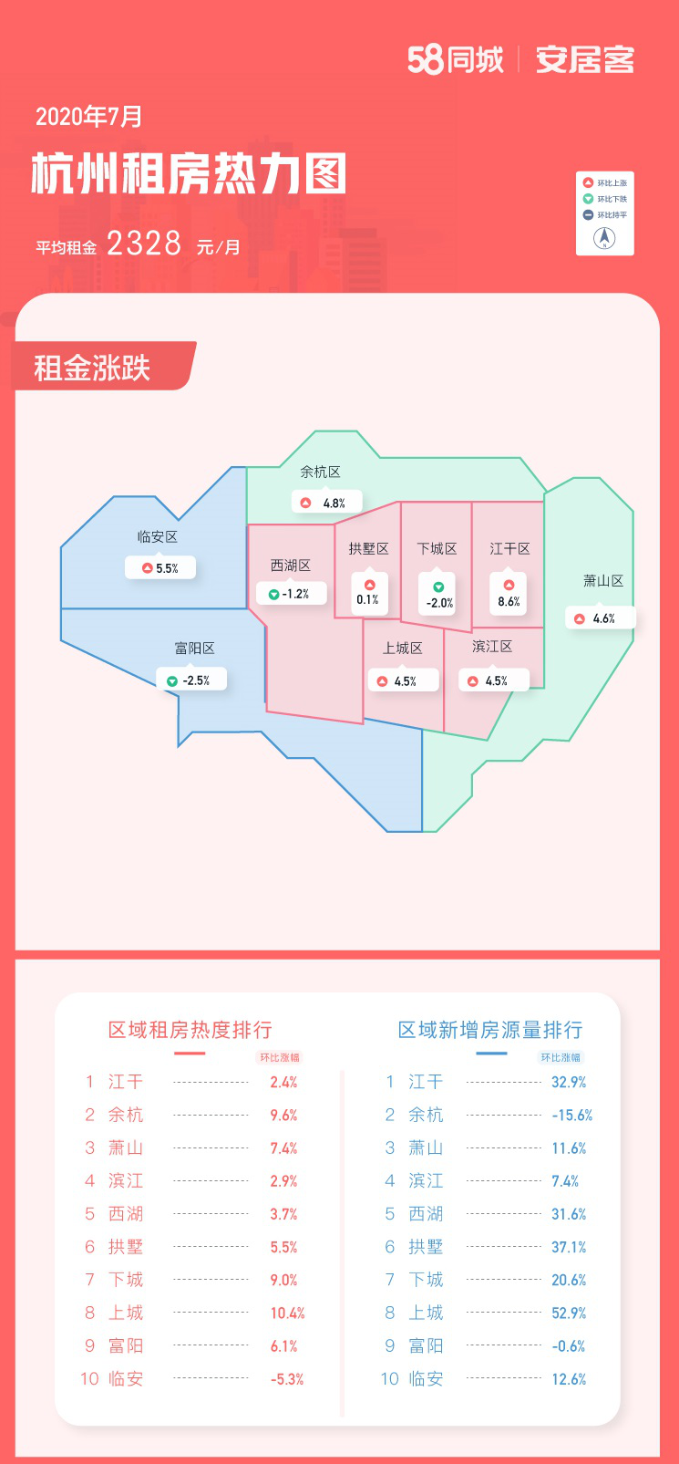 58同城7月租房趨勢：成都熱度環比漲9.7%，杭州新增房源量環比升17.7%-中國網地産