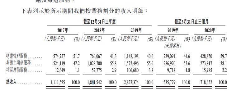 融创服务提交招股书：截至2020年5月末在管面积超1亿平方米-中国网地产