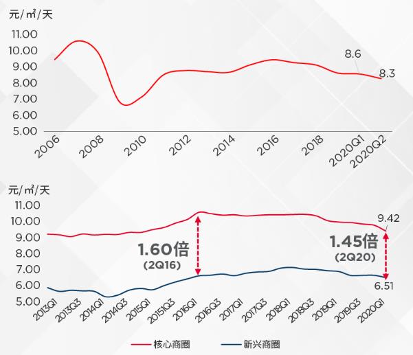 戴德梁行：二季度上海甲级写字楼平均租金8.3元/㎡/天 环比下滑3.4%-中国网地产