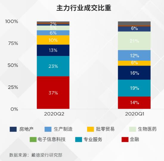戴德梁行：二季度上海甲级写字楼平均租金8.3元/㎡/天 环比下滑3.4%-中国网地产