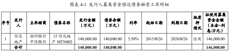 信达地产：拟发行14.6亿元中期票据 用于归还债务融资工具-中国网地产