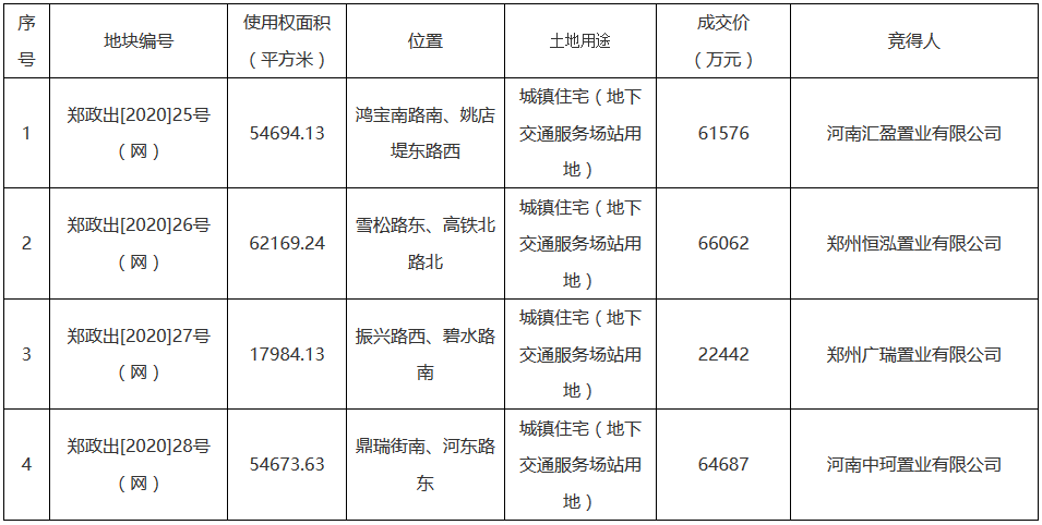 郑州市21.48亿元出让4宗地块 恒大6.61亿元、融创6.47亿元扩储-中国网地产