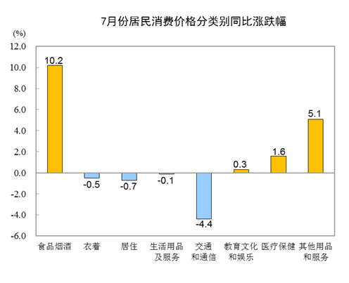 统计局：7月CPI同比上涨2.7% 居住价格同比下降0.7%-中国网地产