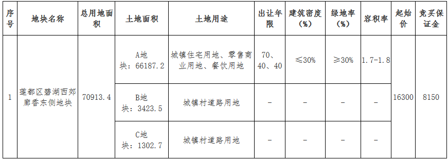 恒鑫地产2.47亿元竞得丽水市莲都区一宗商住用地 溢价率51.23%-中国网地产