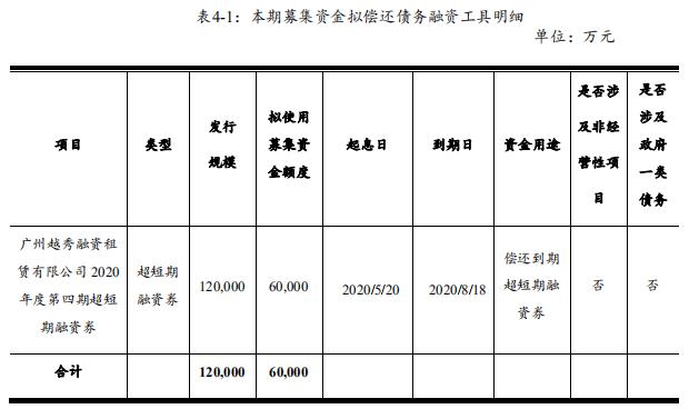 越秀融资租赁拟发行6亿元融资券 发行期限268天 主承销商为杭州银行