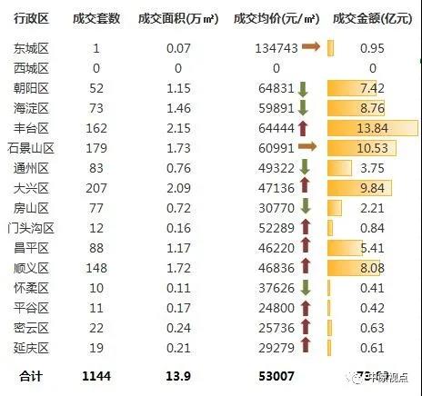 中原地产：上周北京新建住宅成交73.69亿元 环比下跌5%-中国网地产