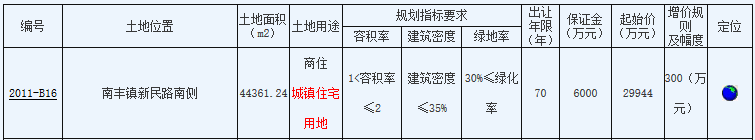 碧桂园3.44亿元竞得苏州张家港市一宗商住用地 溢价率14.79%-中国网地产