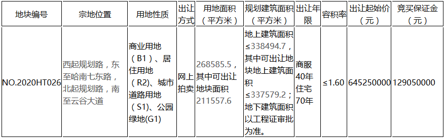 恒大11.68亿元竞得哈尔滨2宗商住用地 总出让面积40.17万平-中国网地产