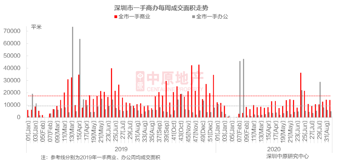 中原地产：上周深圳新房住宅成交1036套 环比上升24.4%-中国网地产
