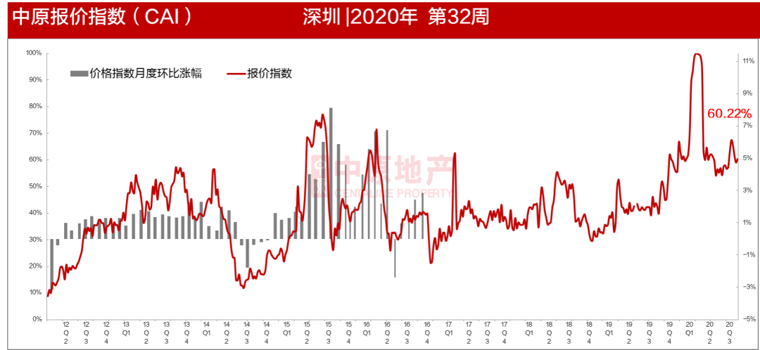 中原地产：上周深圳新房住宅成交1036套 环比上升24.4%-中国网地产