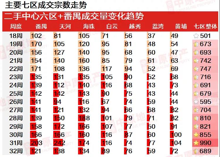 中原地产：上周广州市场需求结构性回落 一、二手住宅成交下降近3成-中国网地产