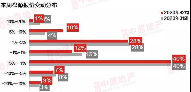 中原地産：上周廣州市場需求結構性回落 一、二手住宅成交下降近3成-中國網地産