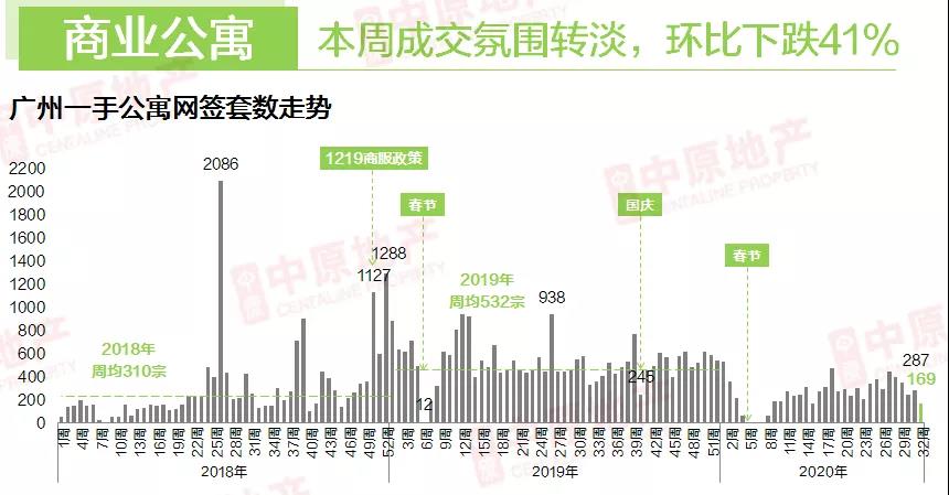 中原地产：上周广州市场需求结构性回落 一、二手住宅成交下降近3成-中国网地产