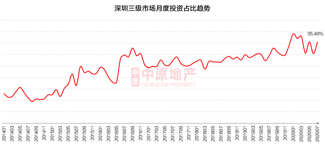 中原地产：7月深圳新房供需平稳上升 二手网签再创新高-中国网地产