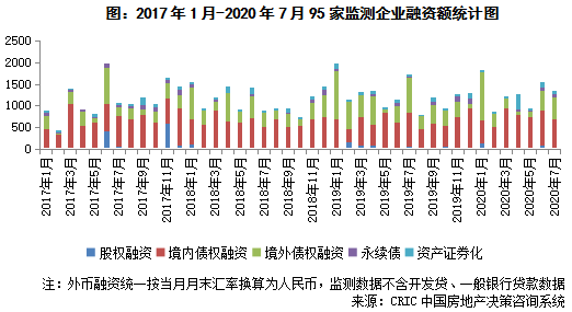克而瑞：7月95家典型房企融资1346亿元 环比下降13.3%-中国网地产