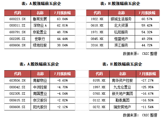 克而瑞：7月95家典型房企融资1346亿元 环比下降13.3%-中国网地产