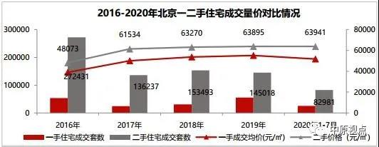 中原地产：7月北京二手房成交市场量价齐跌 仅4城区房价上涨-中国网地产