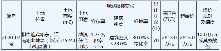 徐州市19.58亿元出让2宗住宅用地 碧桂园、南京安居各得一宗-中国网地产