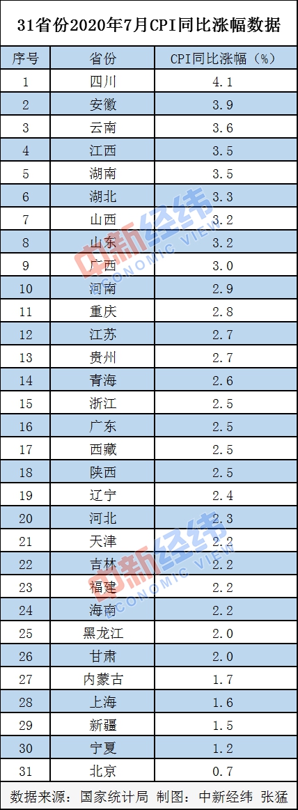 7月各地CPI出炉：18省份涨幅低于全国 北京涨幅最小-中国网地产