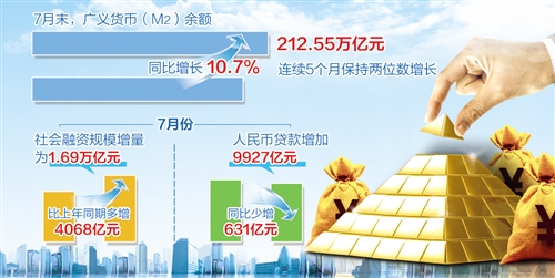 7月份人民幣貸款增加9927億元—— 信貸支援實體經濟力度不減 -中國網地産