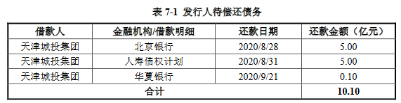 天津城投发行20亿元公司债券 4年期利率3.73%