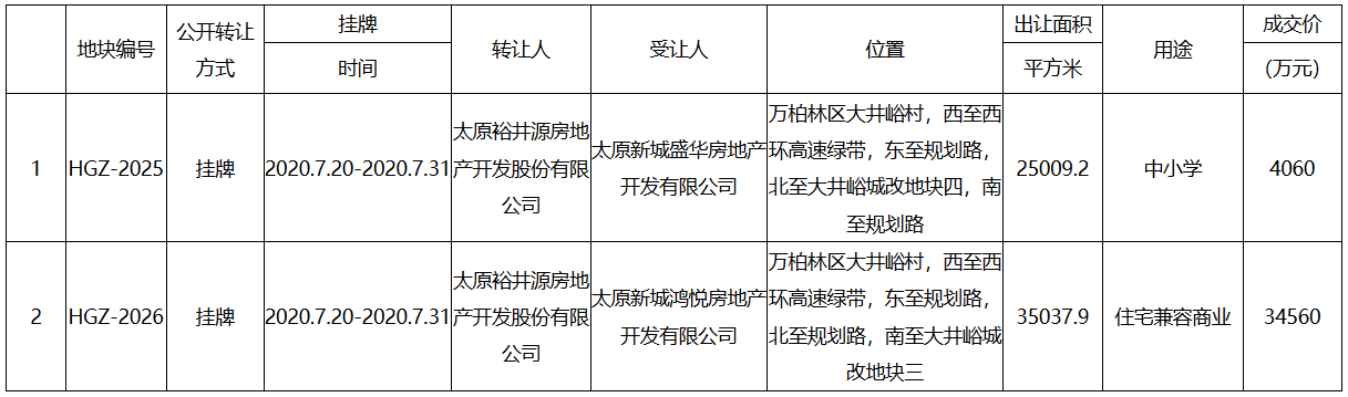 新城控股3.86亿元竞得太原市2宗地块 总建面17.22万平-中国网地产