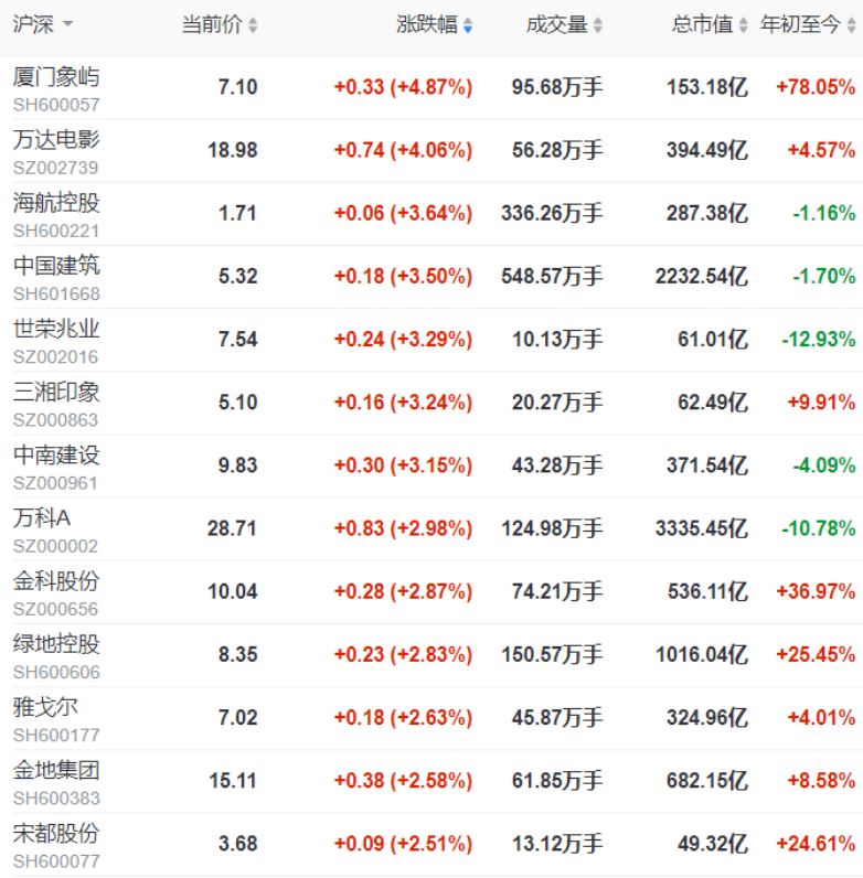 地产股收盘 | 沪指收跌0.63% 万达电影涨超4% 我爱我家跌3.59%-中国网地产