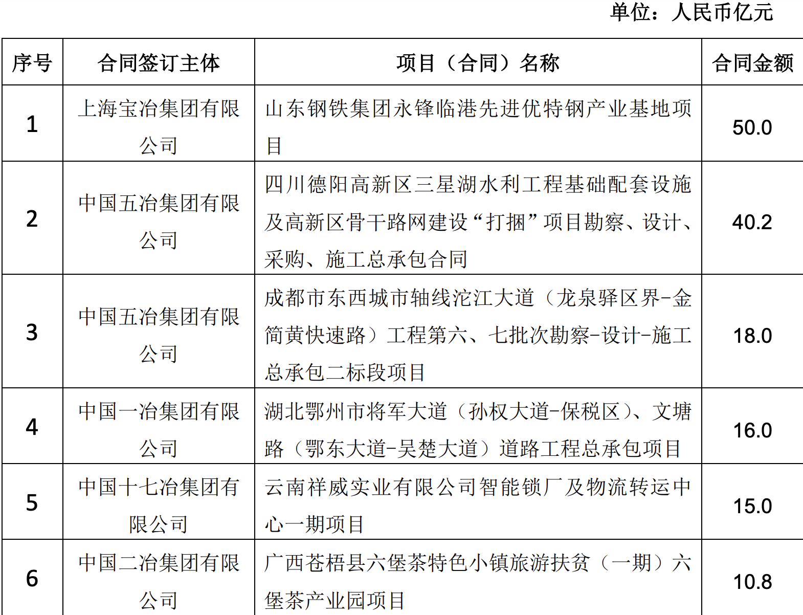 中国中冶：前7月新签合同额5136.8亿元 同比增长21.5%-中国网地产