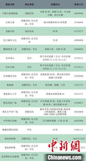 重慶渝北將開啟非住宅去庫存活動 給予交易總價2%消費補貼-中國網地産