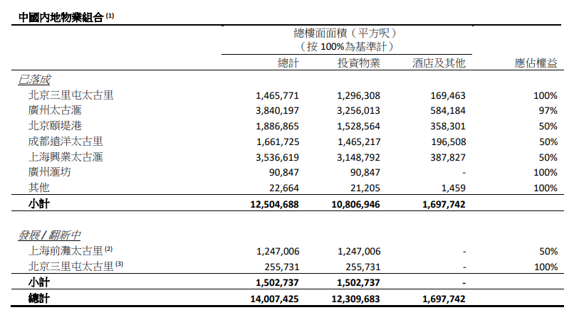 太古地产：上半年归属股东净利润10.29亿港元 同比减少89%-中国网地产