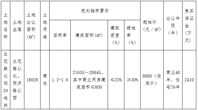 天陽1.53億元競得金華蘭溪市一宗商住用地 溢價率27.1%-中國網地産