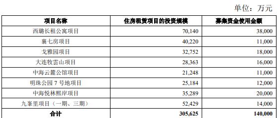 中海企业发展：20亿元住房租赁专项公司债券最终票面利率3.20%-中国网地产