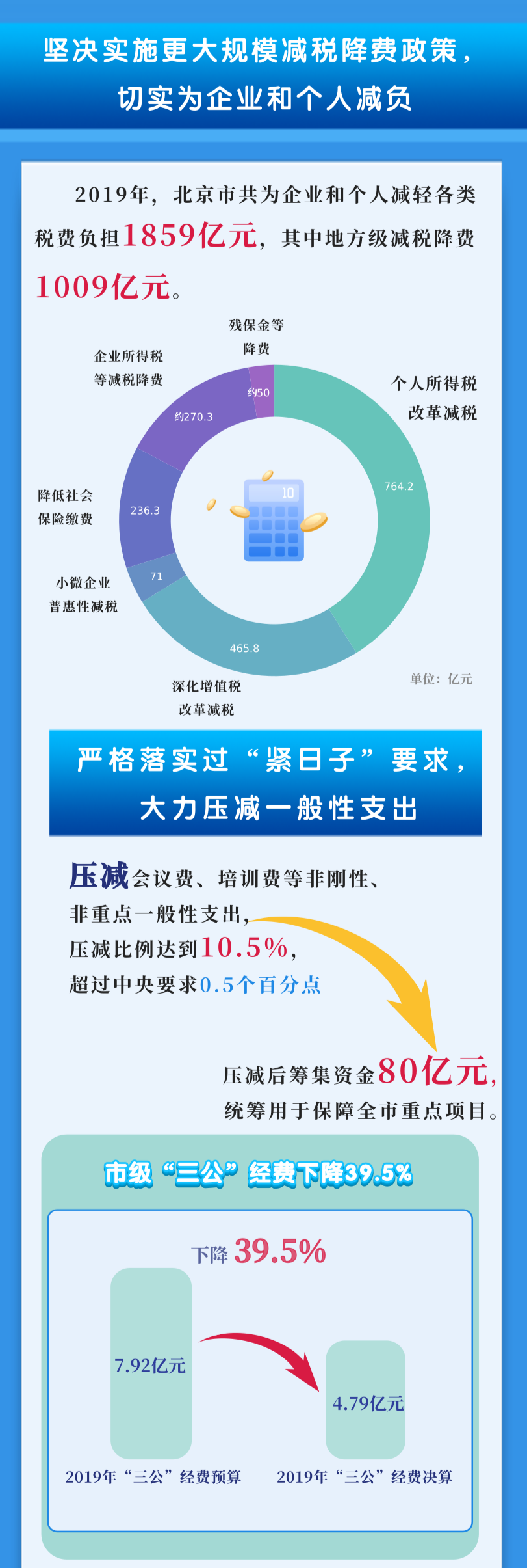 北京市政府2019年“账本”公开！“三公”经费下降39.5% -中国网地产