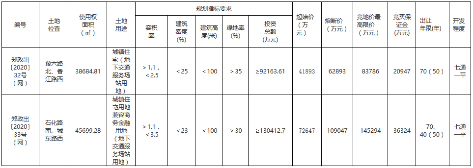郑州市24.06亿元出让4宗地块 金科6.46亿元、龙湖7.74亿元扩储-中国网地产