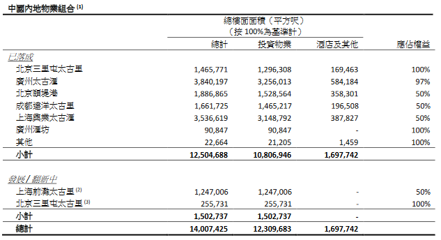 太古地産：中國內地投資物業租金收入額為12.8億港元 同比減少8%-中國網地産