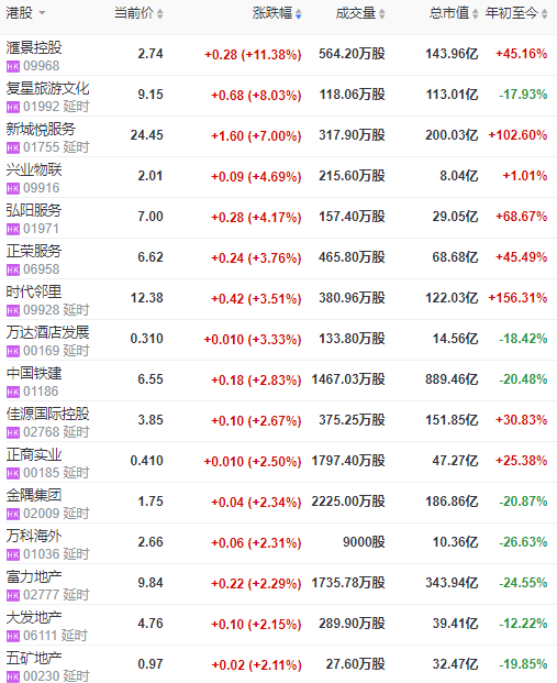 地産股收盤 | 恒指微跌0.05% 復星旅遊文化漲超8%-中國網地産