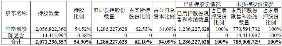 中南建设：中南城投将5960万股股份办理质押展期 占公司总股本1.58%-中国网地产