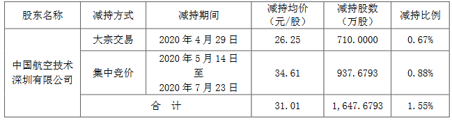 招商積余：中航技深圳累計減持1647.68萬股股份-中國網地産
